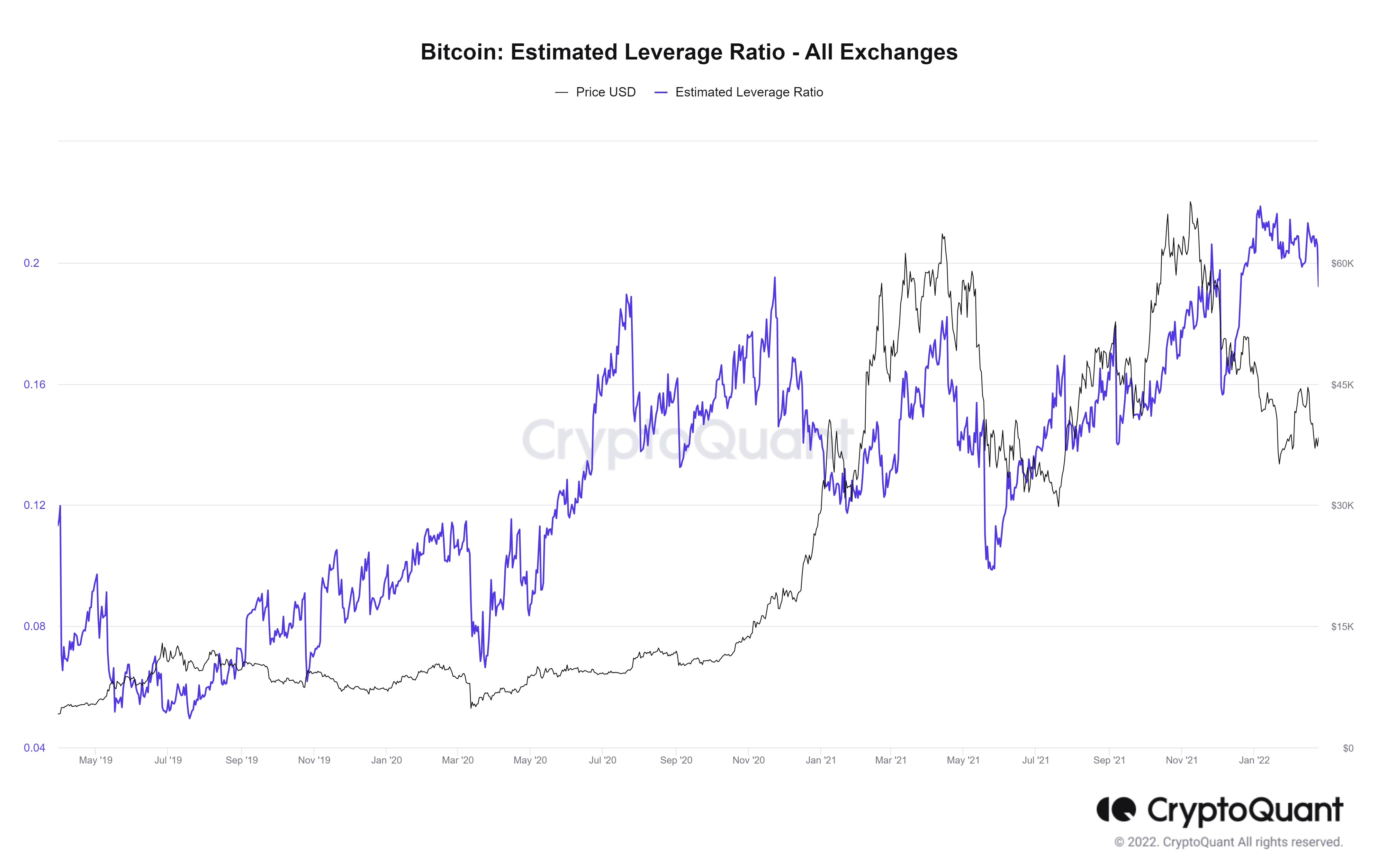 BTC estimated leverage ratio